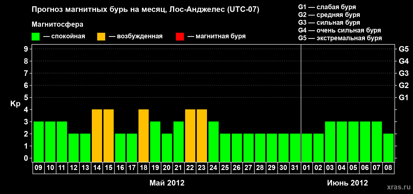 Прогноз максимального суточного геомагнитного индекса&nbsp;Kp на <b>1 месяц</b> (31 день) <b>с 09 мая по 08 июня 2012 г</b>