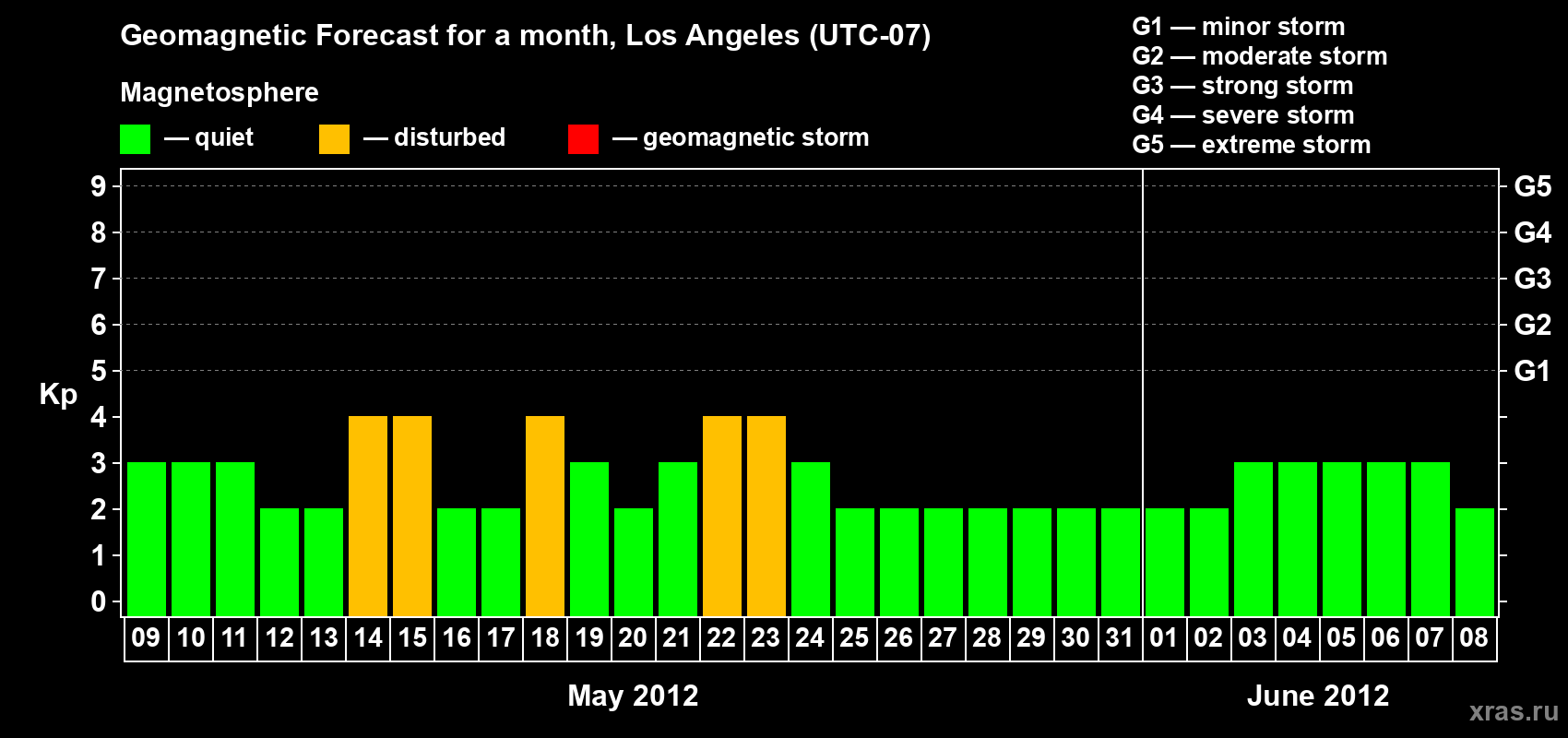 Forecast of the daily maximal value of geomagnetic index&nbsp;Kp for <b>1 month</b> (31 days) <b>from May 09, 2012 to Jun 08, 2012</b>