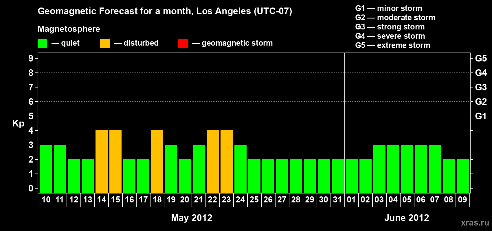 Forecast of the daily maximal value of geomagnetic index&nbsp;Kp for <b>1 month</b> (31 days) <b>from May 10, 2012 to Jun 09, 2012</b>