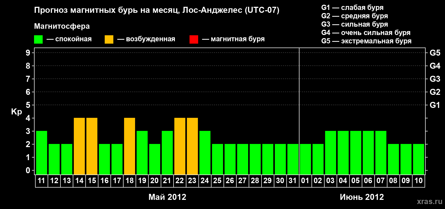 Прогноз максимального суточного геомагнитного индекса&nbsp;Kp на <b>1 месяц</b> (31 день) <b>с 11 мая по 10 июня 2012 г</b>