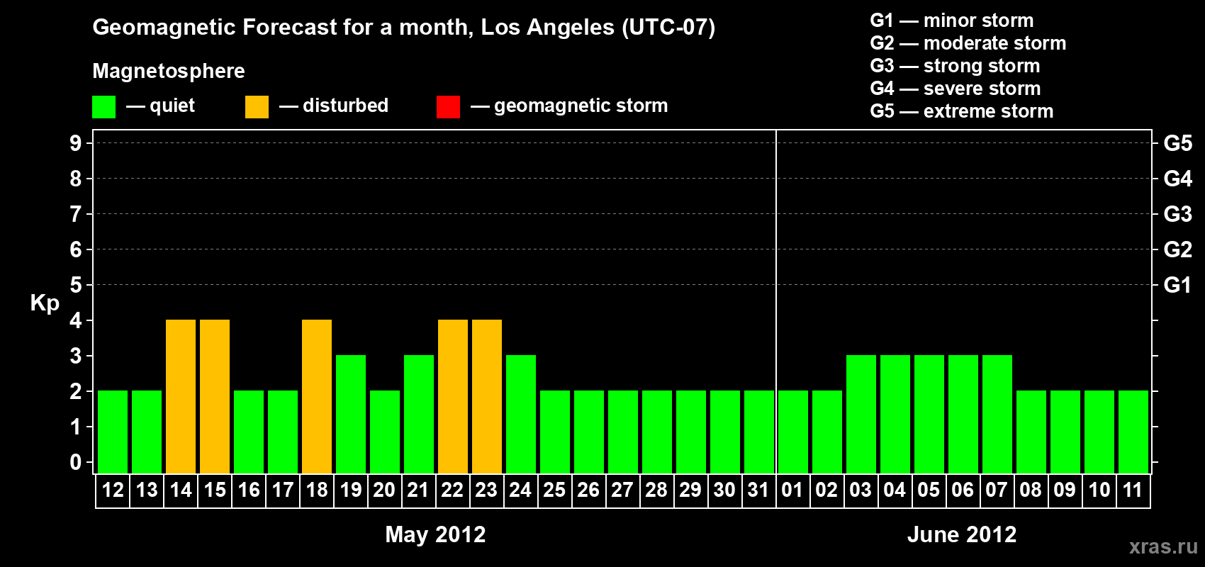 Forecast of the daily maximal value of geomagnetic index&nbsp;Kp for <b>1 month</b> (31 days) <b>from May 12, 2012 to Jun 11, 2012</b>