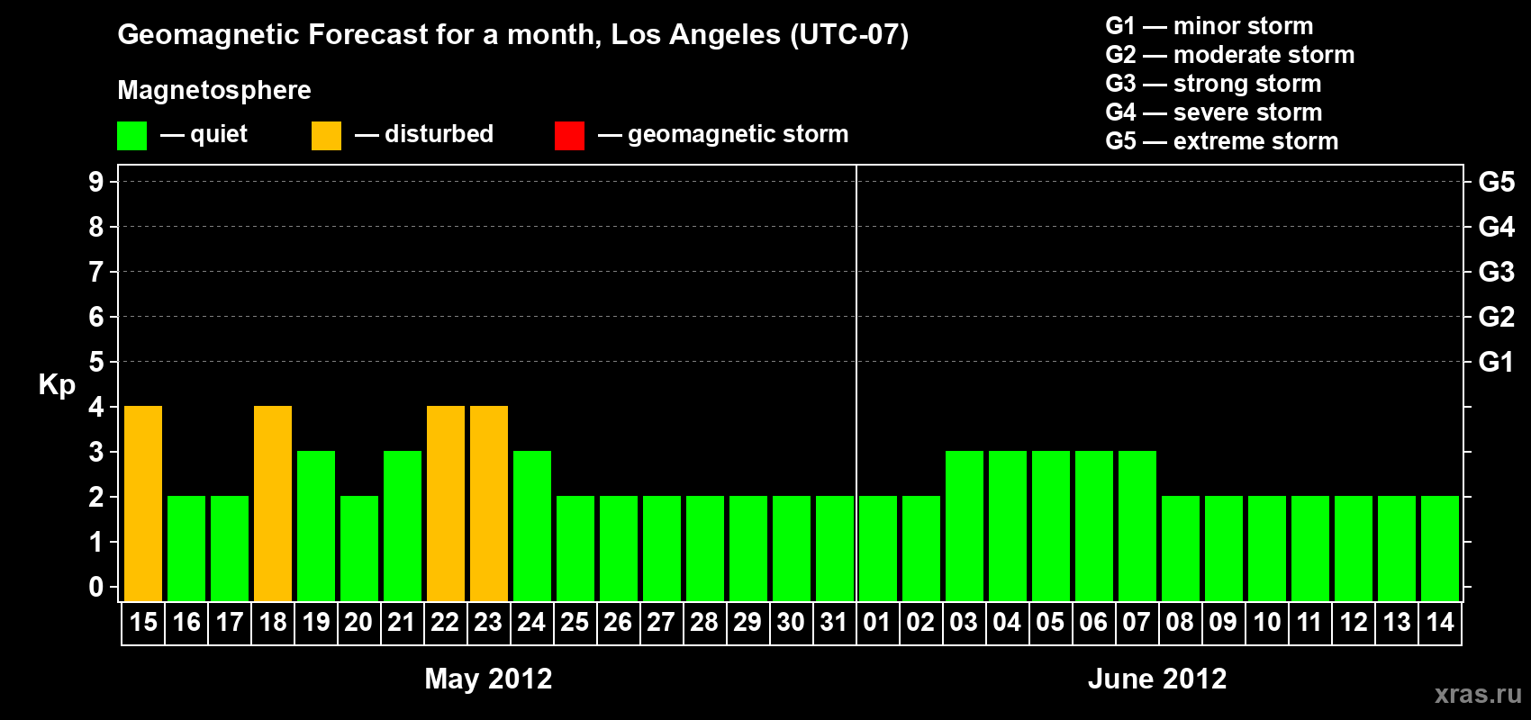 Forecast of the daily maximal value of geomagnetic index&nbsp;Kp for <b>1 month</b> (31 days) <b>from May 15, 2012 to Jun 14, 2012</b>