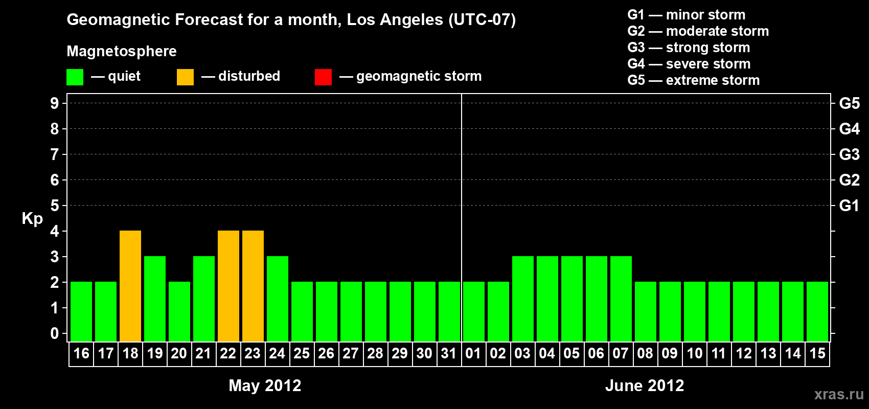 Forecast of the daily maximal value of geomagnetic index&nbsp;Kp for <b>1 month</b> (31 days) <b>from May 16, 2012 to Jun 15, 2012</b>