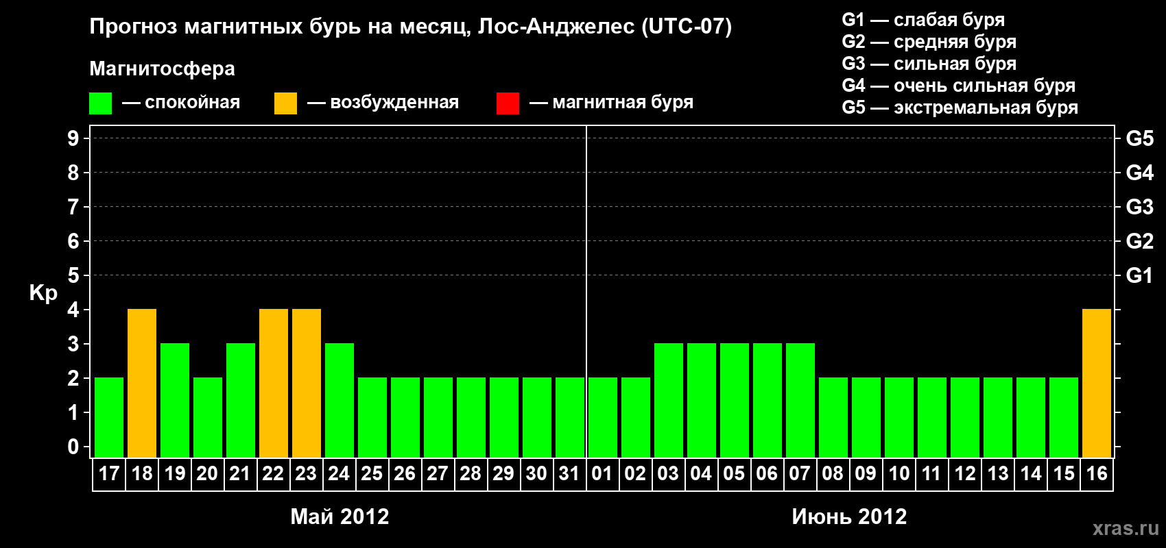 Прогноз максимального суточного геомагнитного индекса&nbsp;Kp на <b>1 месяц</b> (31 день) <b>с 17 мая по 16 июня 2012 г</b>