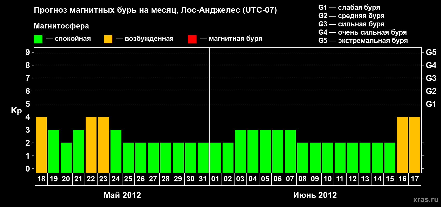 Прогноз максимального суточного геомагнитного индекса&nbsp;Kp на <b>1 месяц</b> (31 день) <b>с 18 мая по 17 июня 2012 г</b>