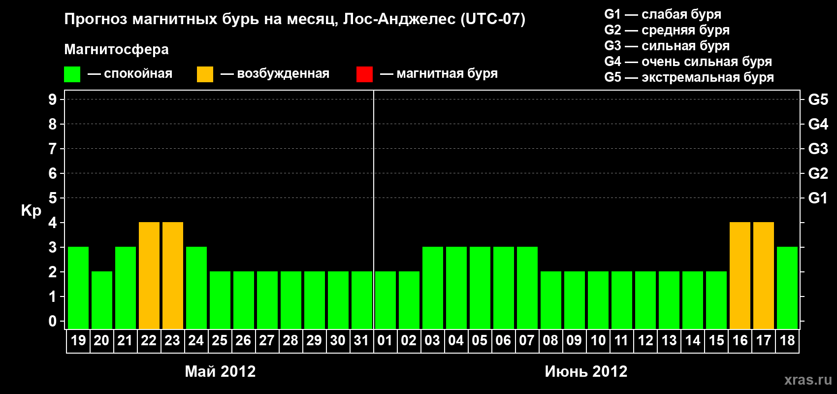 Прогноз максимального суточного геомагнитного индекса&nbsp;Kp на <b>1 месяц</b> (31 день) <b>с 19 мая по 18 июня 2012 г</b>