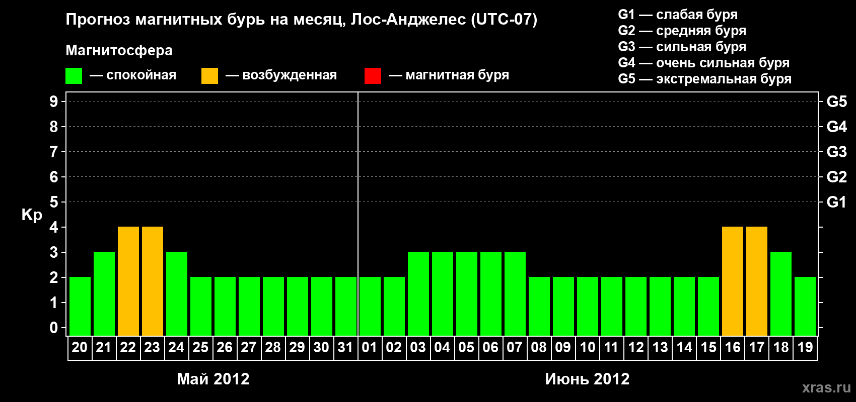 Прогноз максимального суточного геомагнитного индекса&nbsp;Kp на <b>1 месяц</b> (31 день) <b>с 20 мая по 19 июня 2012 г</b>
