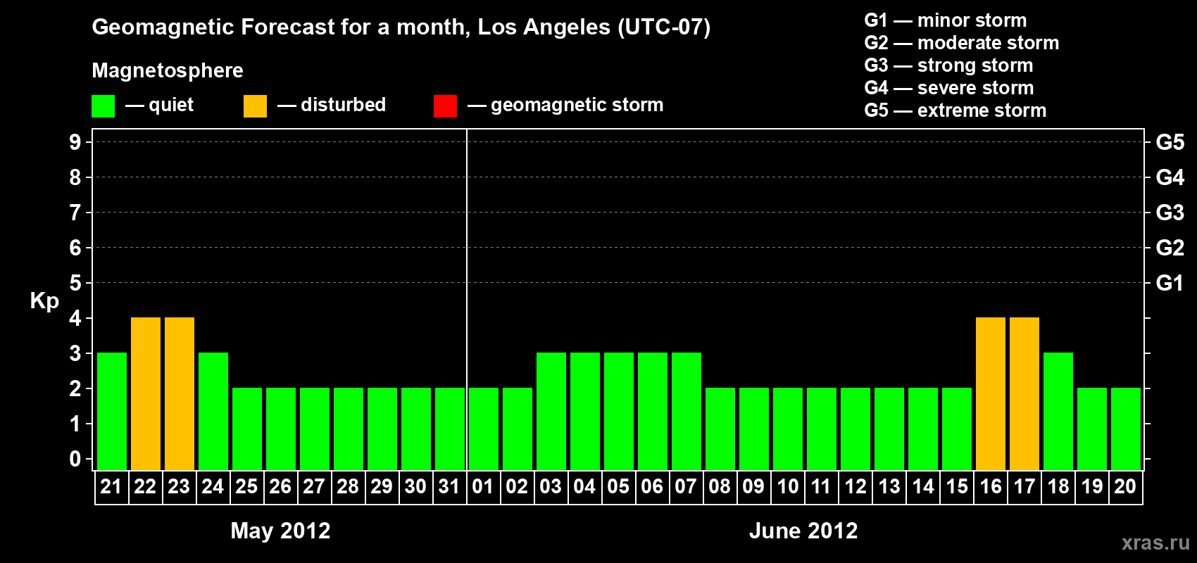 Forecast of the daily maximal value of geomagnetic index&nbsp;Kp for <b>1 month</b> (31 days) <b>from May 21, 2012 to Jun 20, 2012</b>