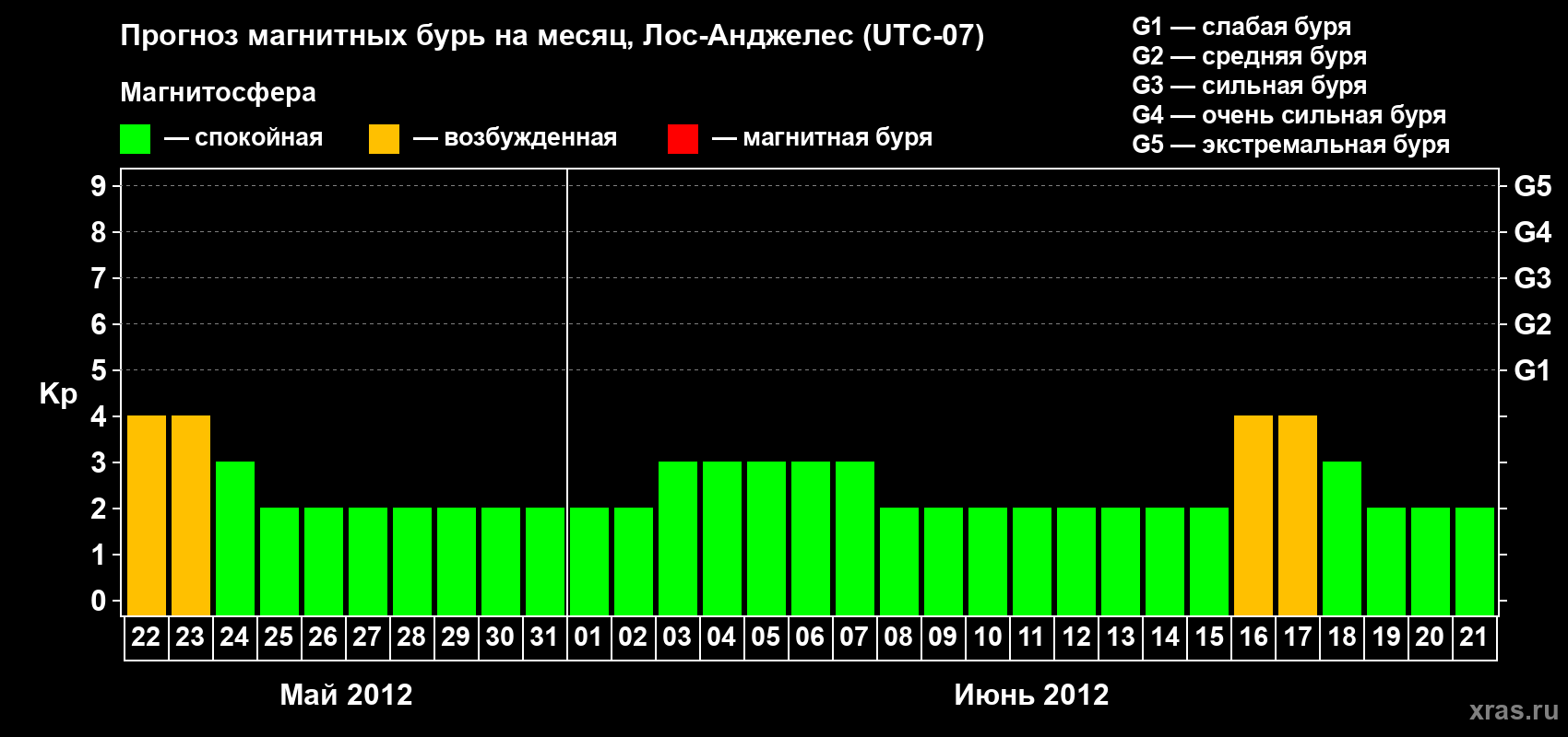 Прогноз максимального суточного геомагнитного индекса&nbsp;Kp на <b>1 месяц</b> (31 день) <b>с 22 мая по 21 июня 2012 г</b>