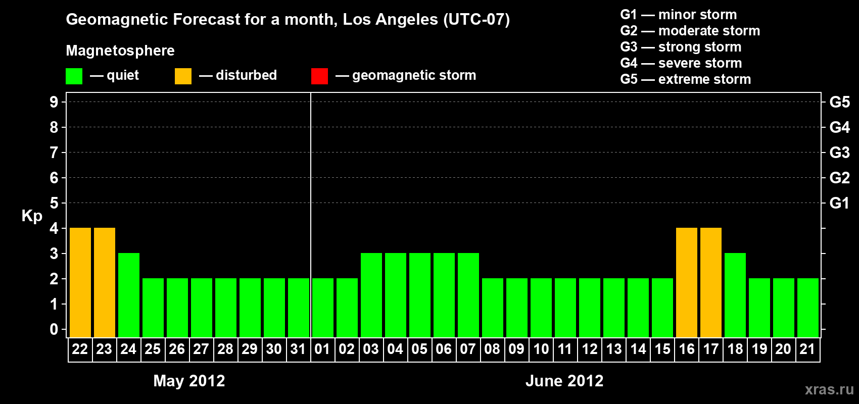 Forecast of the daily maximal value of geomagnetic index&nbsp;Kp for <b>1 month</b> (31 days) <b>from May 22, 2012 to Jun 21, 2012</b>