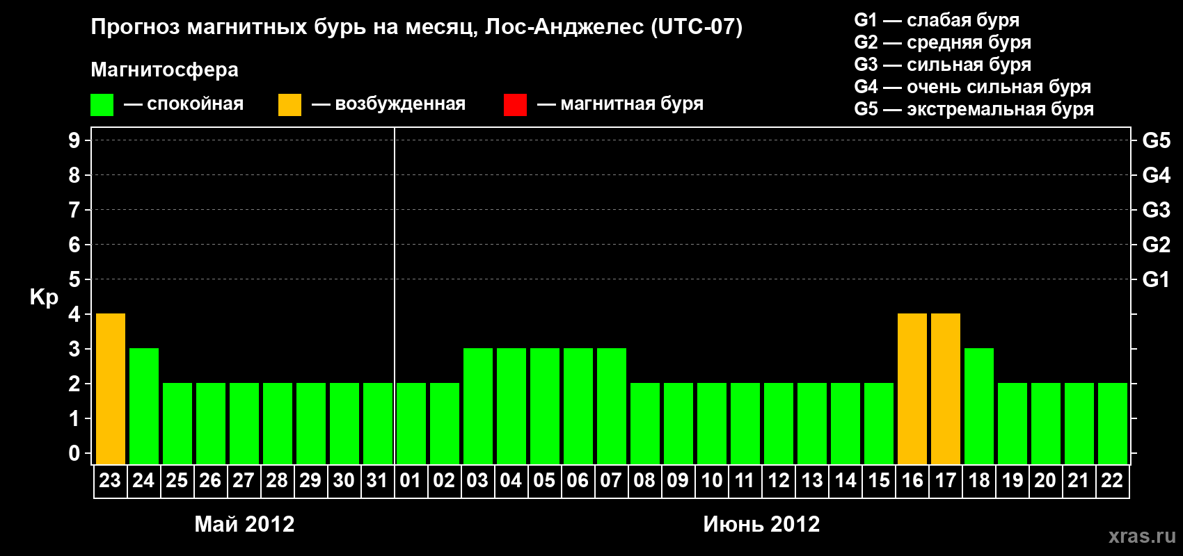 Прогноз максимального суточного геомагнитного индекса&nbsp;Kp на <b>1 месяц</b> (31 день) <b>с 23 мая по 22 июня 2012 г</b>