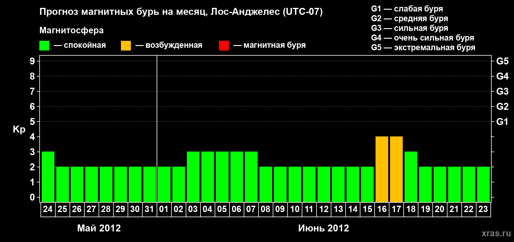 Прогноз максимального суточного геомагнитного индекса&nbsp;Kp на <b>1 месяц</b> (31 день) <b>с 24 мая по 23 июня 2012 г</b>