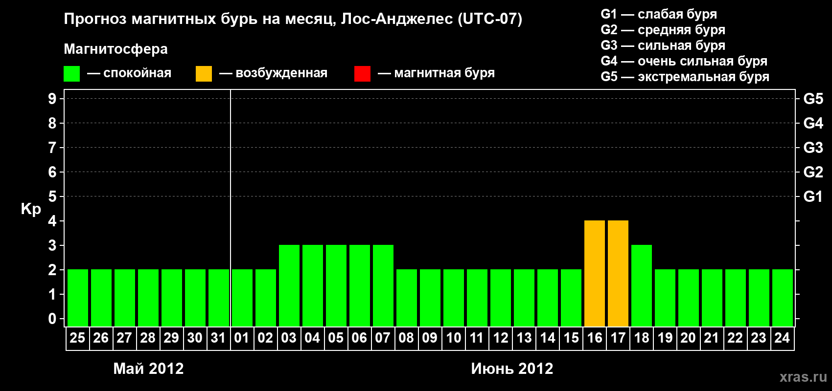 Прогноз максимального суточного геомагнитного индекса&nbsp;Kp на <b>1 месяц</b> (31 день) <b>с 25 мая по 24 июня 2012 г</b>