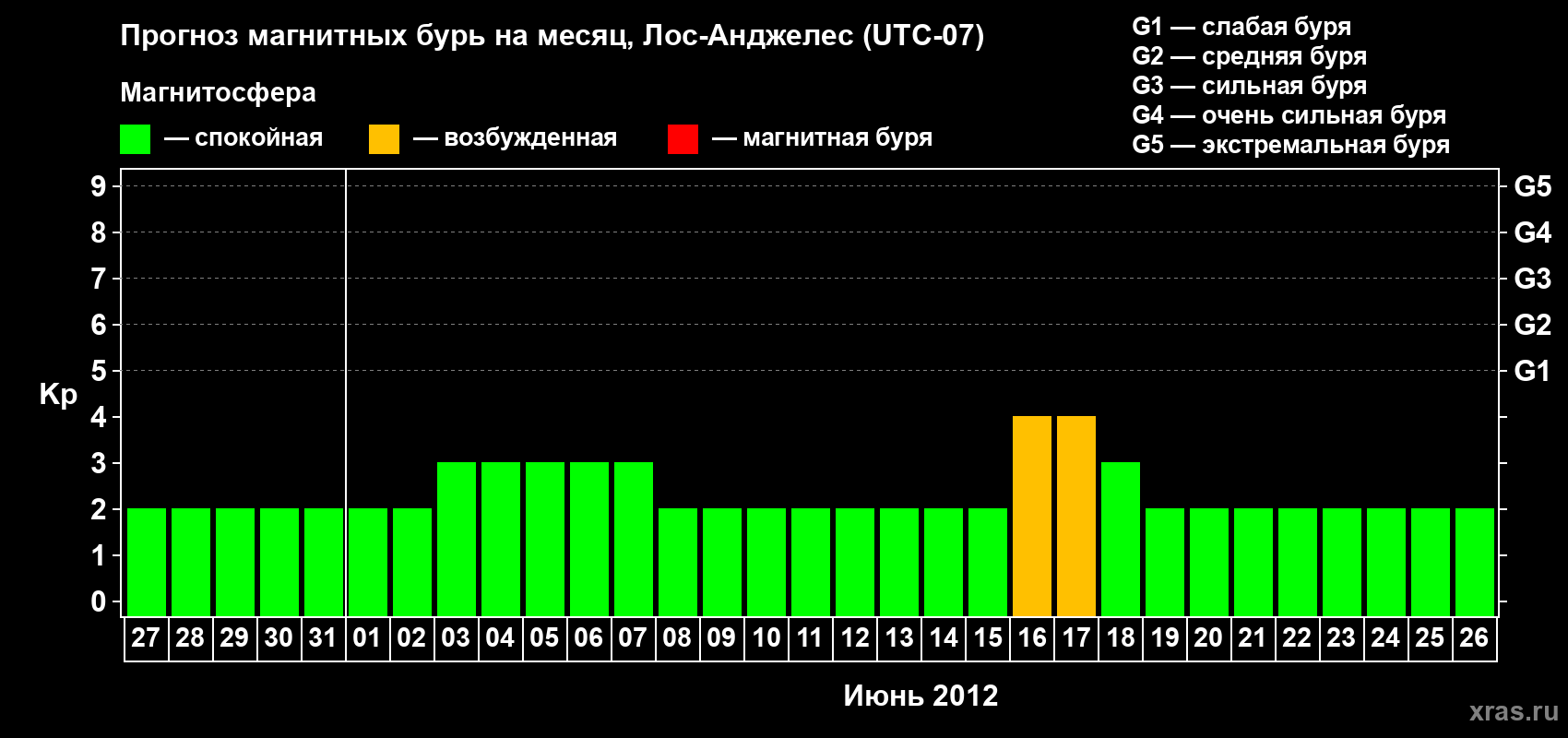 Прогноз максимального суточного геомагнитного индекса&nbsp;Kp на <b>1 месяц</b> (31 день) <b>с 27 мая по 26 июня 2012 г</b>