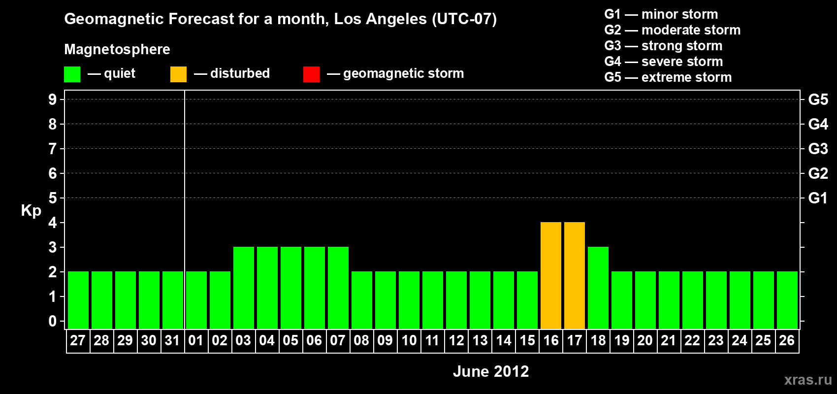 Forecast of the daily maximal value of geomagnetic index&nbsp;Kp for <b>1 month</b> (31 days) <b>from May 27, 2012 to Jun 26, 2012</b>