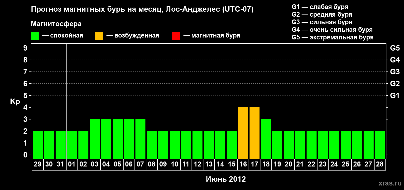 Прогноз максимального суточного геомагнитного индекса&nbsp;Kp на <b>1 месяц</b> (31 день) <b>с 29 мая по 28 июня 2012 г</b>