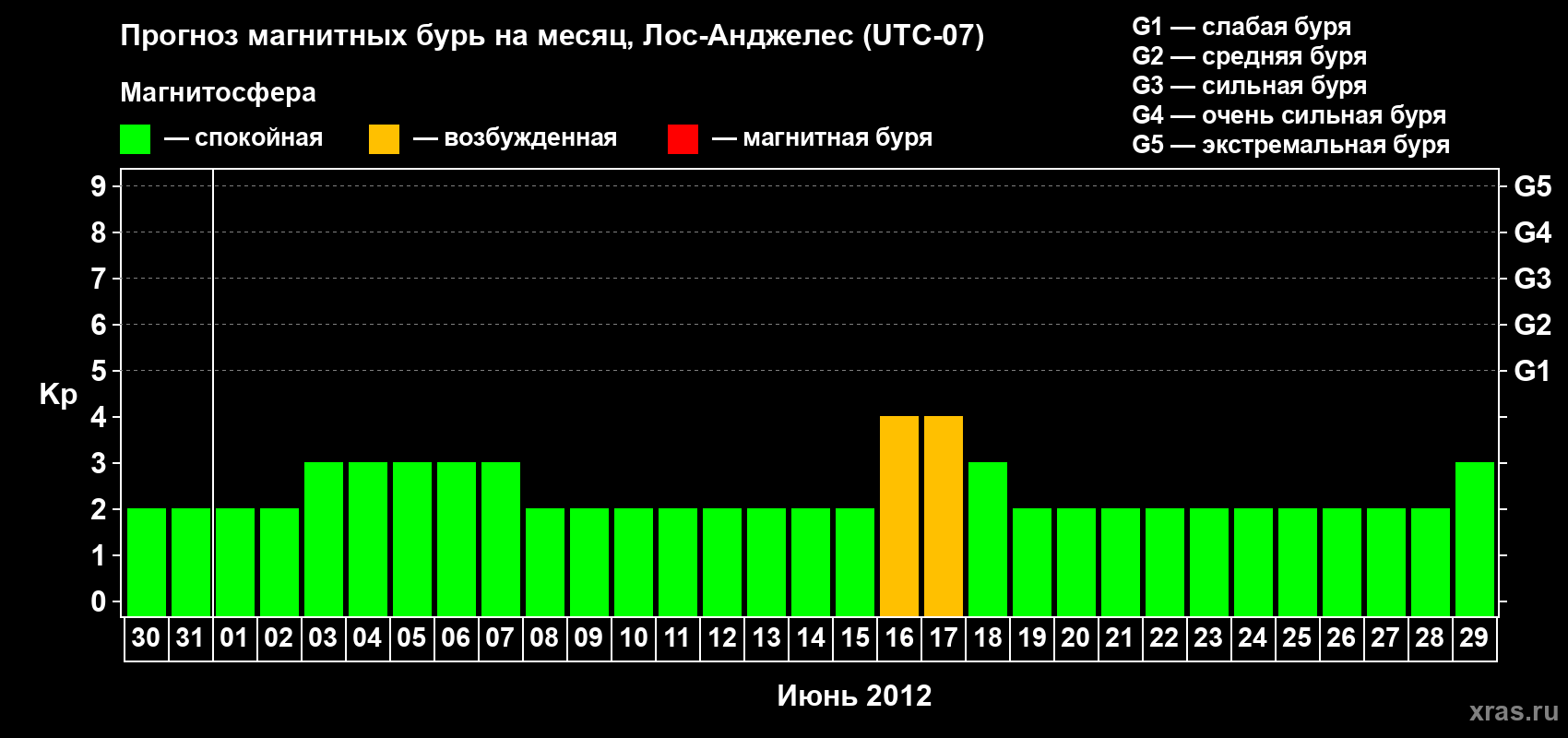 Прогноз максимального суточного геомагнитного индекса&nbsp;Kp на <b>1 месяц</b> (31 день) <b>с 30 мая по 29 июня 2012 г</b>