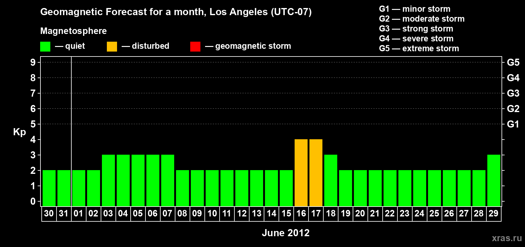 Forecast of the daily maximal value of geomagnetic index&nbsp;Kp for <b>1 month</b> (31 days) <b>from May 30, 2012 to Jun 29, 2012</b>