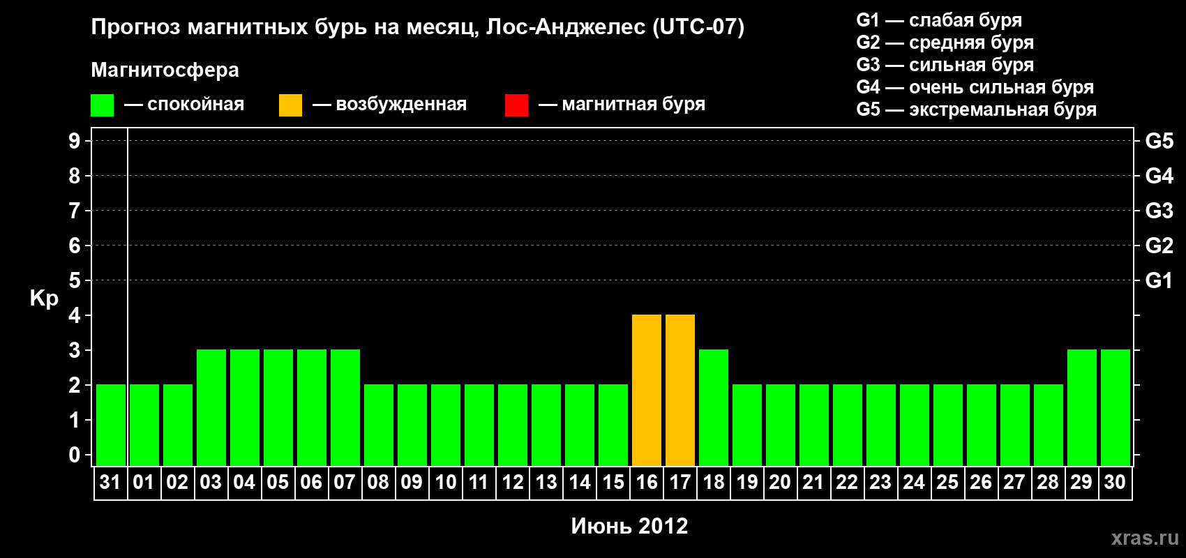 Прогноз максимального суточного геомагнитного индекса&nbsp;Kp на <b>1 месяц</b> (31 день) <b>с 31 мая по 30 июня 2012 г</b>