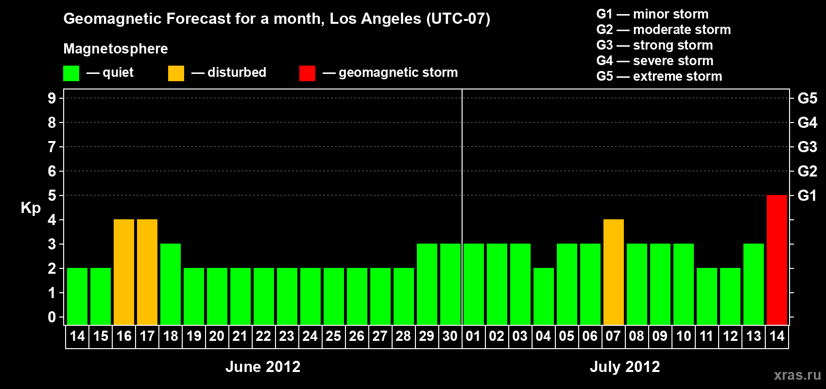Forecast of the daily maximal value of geomagnetic index&nbsp;Kp for <b>1 month</b> (31 days) <b>from Jun 14, 2012 to Jul 14, 2012</b>