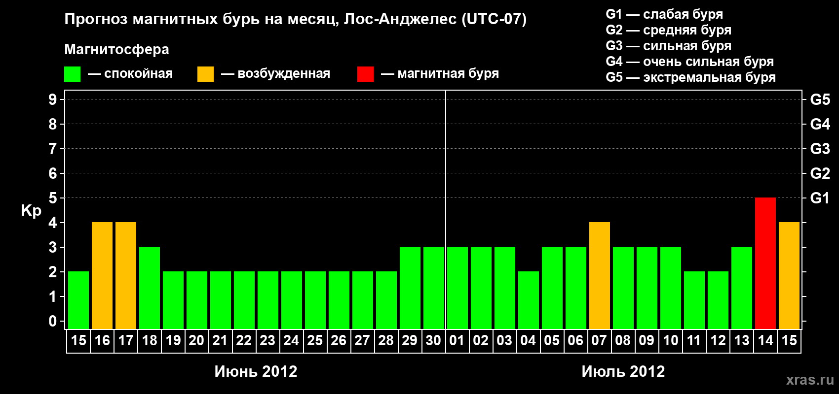 Прогноз максимального суточного геомагнитного индекса&nbsp;Kp на <b>1 месяц</b> (31 день) <b>с 15 июня по 15 июля 2012 г</b>