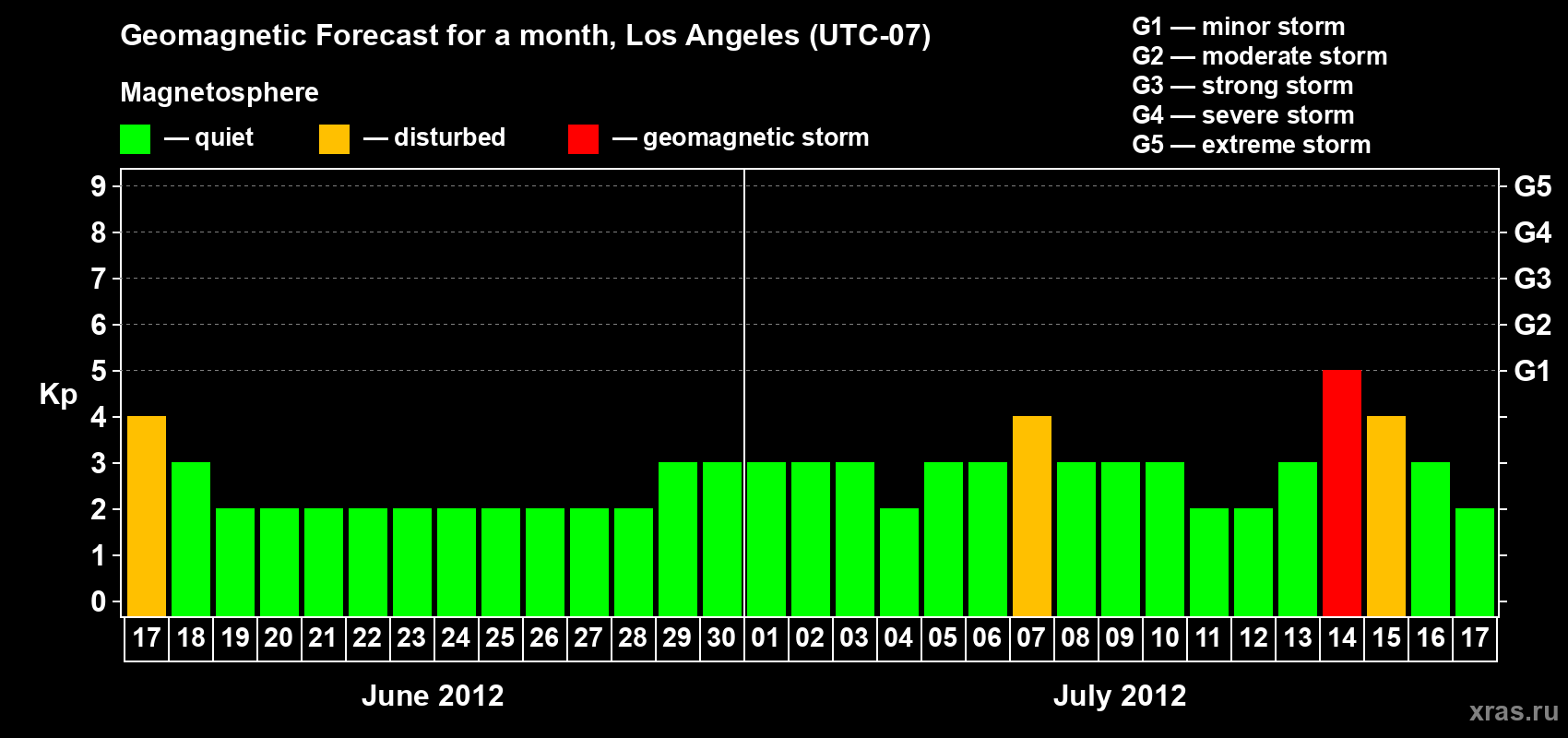 Forecast of the daily maximal value of geomagnetic index&nbsp;Kp for <b>1 month</b> (31 days) <b>from Jun 17, 2012 to Jul 17, 2012</b>