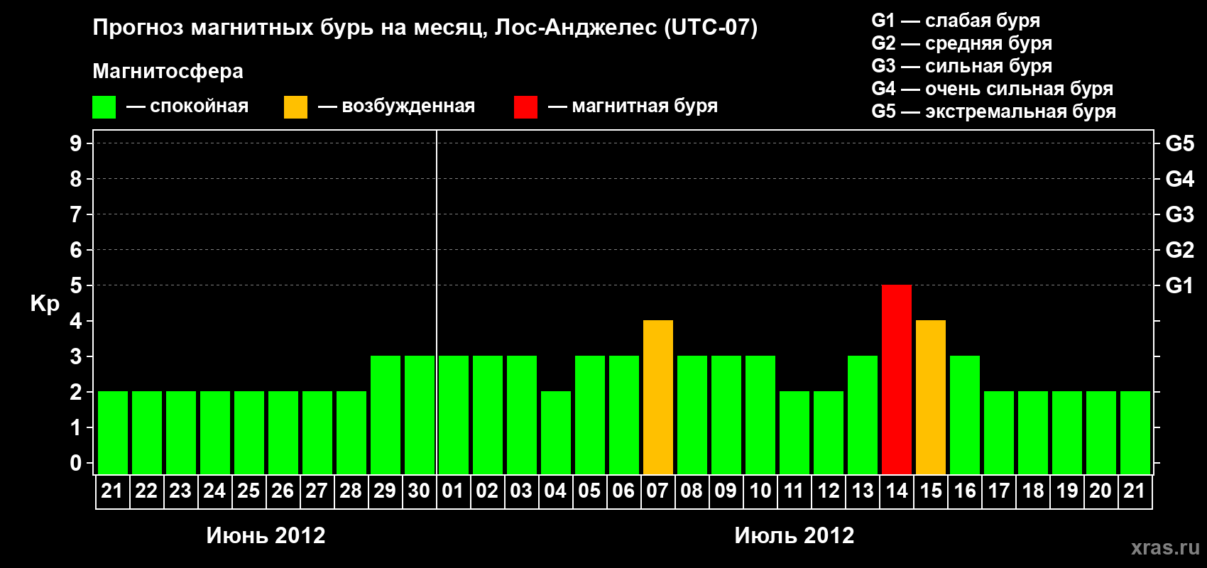Прогноз максимального суточного геомагнитного индекса&nbsp;Kp на <b>1 месяц</b> (31 день) <b>с 21 июня по 21 июля 2012 г</b>
