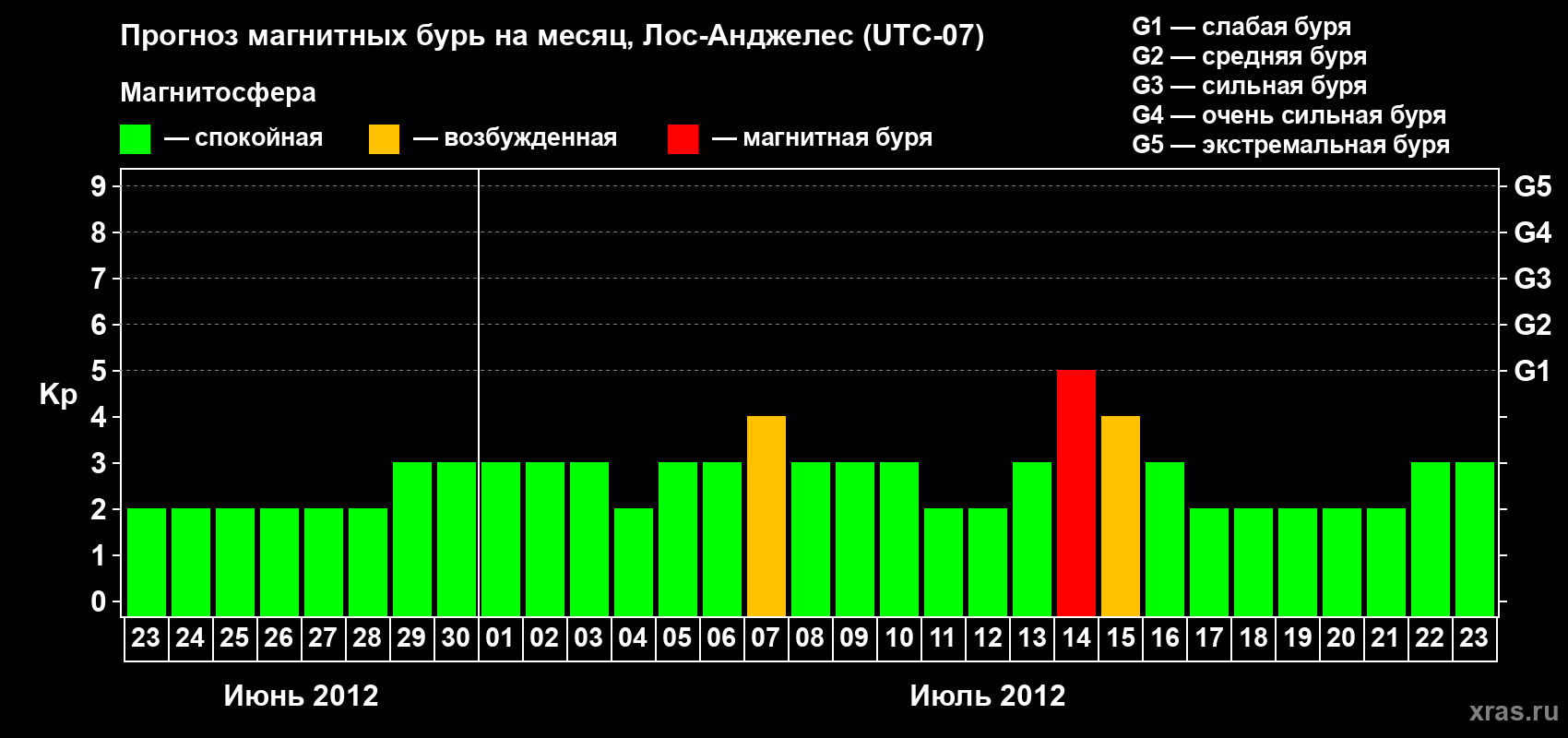Прогноз максимального суточного геомагнитного индекса&nbsp;Kp на <b>1 месяц</b> (31 день) <b>с 23 июня по 23 июля 2012 г</b>