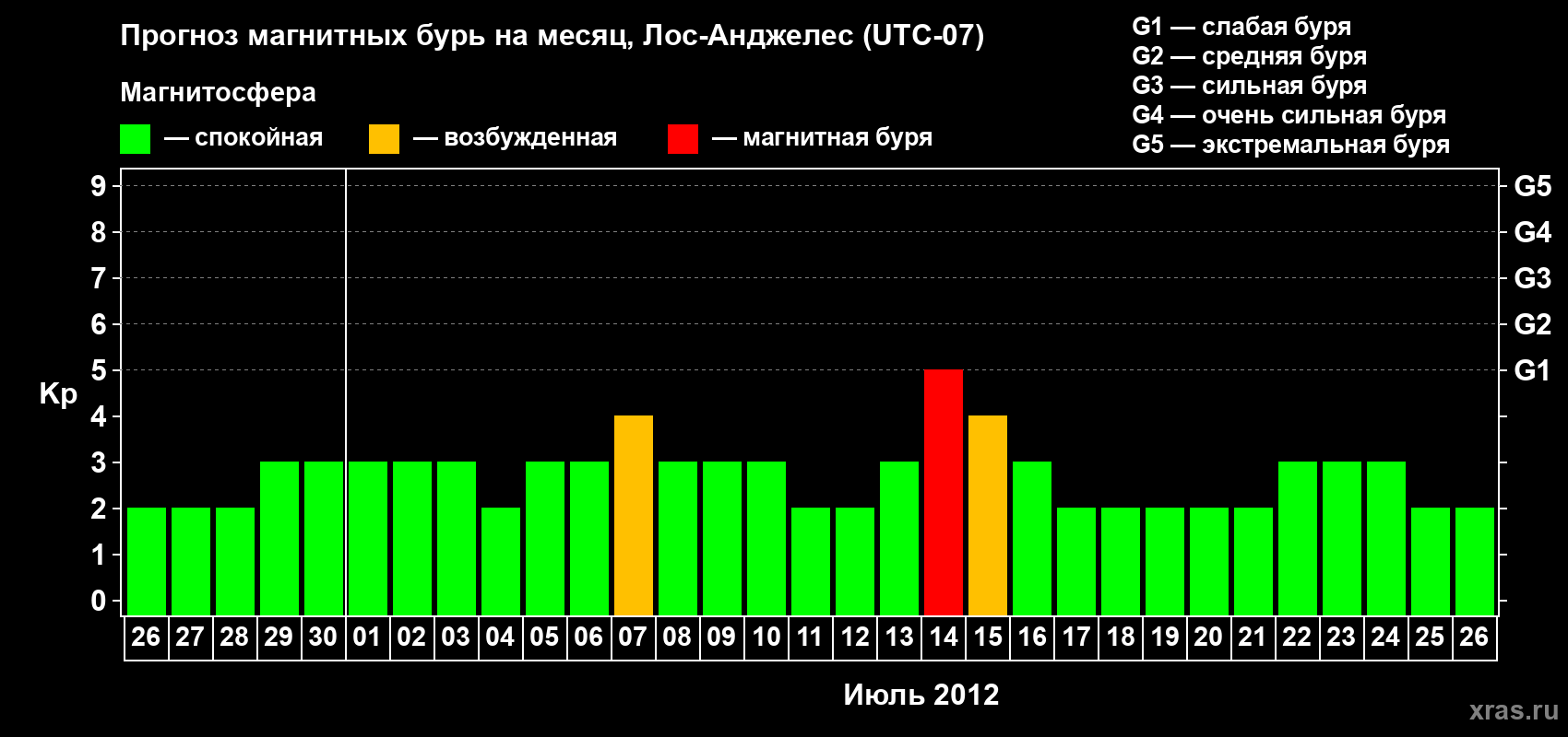 Прогноз максимального суточного геомагнитного индекса&nbsp;Kp на <b>1 месяц</b> (31 день) <b>с 26 июня по 26 июля 2012 г</b>