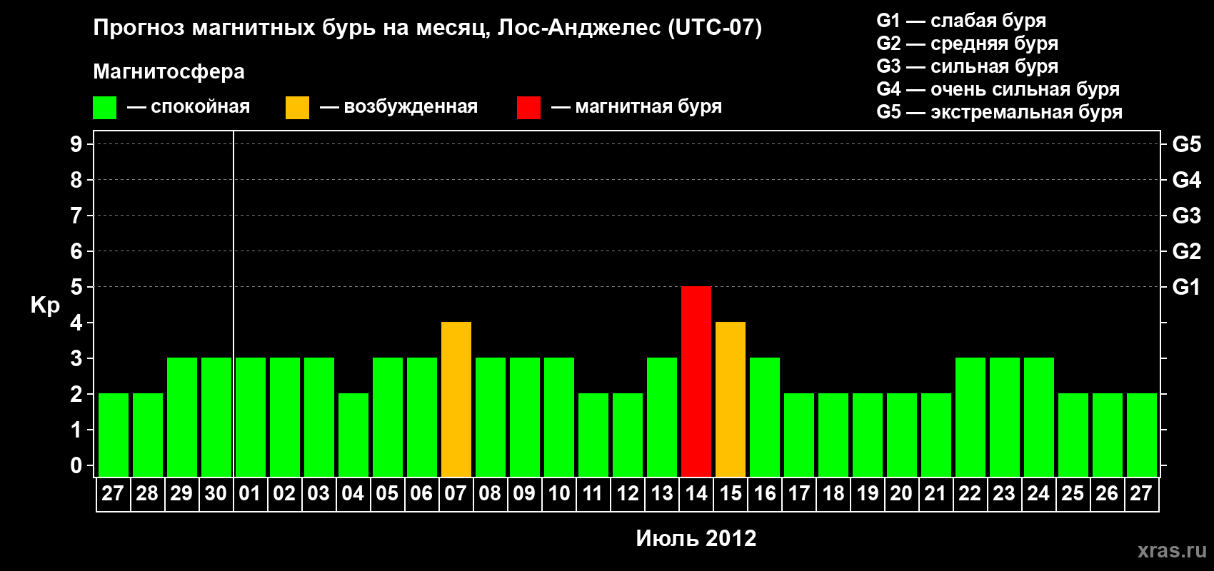 Прогноз максимального суточного геомагнитного индекса&nbsp;Kp на <b>1 месяц</b> (31 день) <b>с 27 июня по 27 июля 2012 г</b>