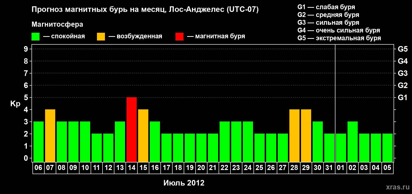 Прогноз максимального суточного геомагнитного индекса&nbsp;Kp на <b>1 месяц</b> (31 день) <b>с 06 июля по 05 августа 2012 г</b>