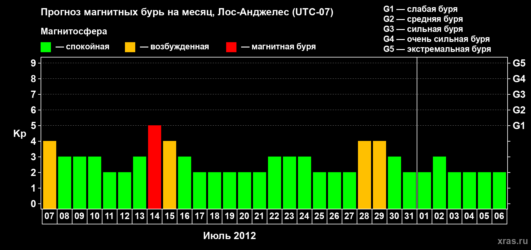 Прогноз максимального суточного геомагнитного индекса&nbsp;Kp на <b>1 месяц</b> (31 день) <b>с 07 июля по 06 августа 2012 г</b>