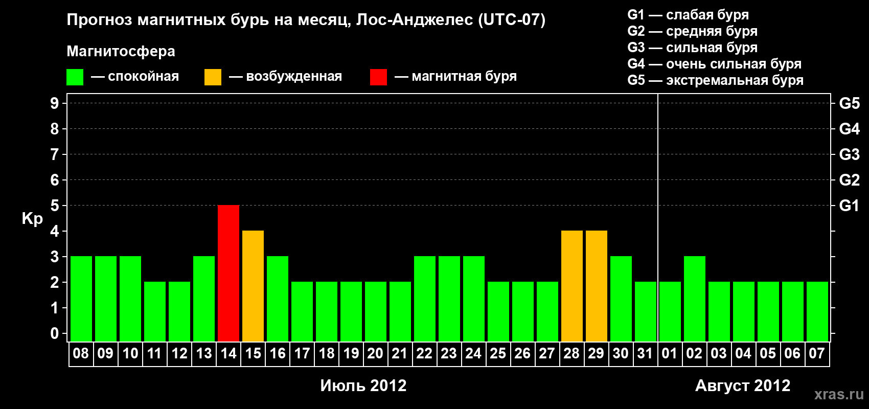 Прогноз максимального суточного геомагнитного индекса&nbsp;Kp на <b>1 месяц</b> (31 день) <b>с 08 июля по 07 августа 2012 г</b>