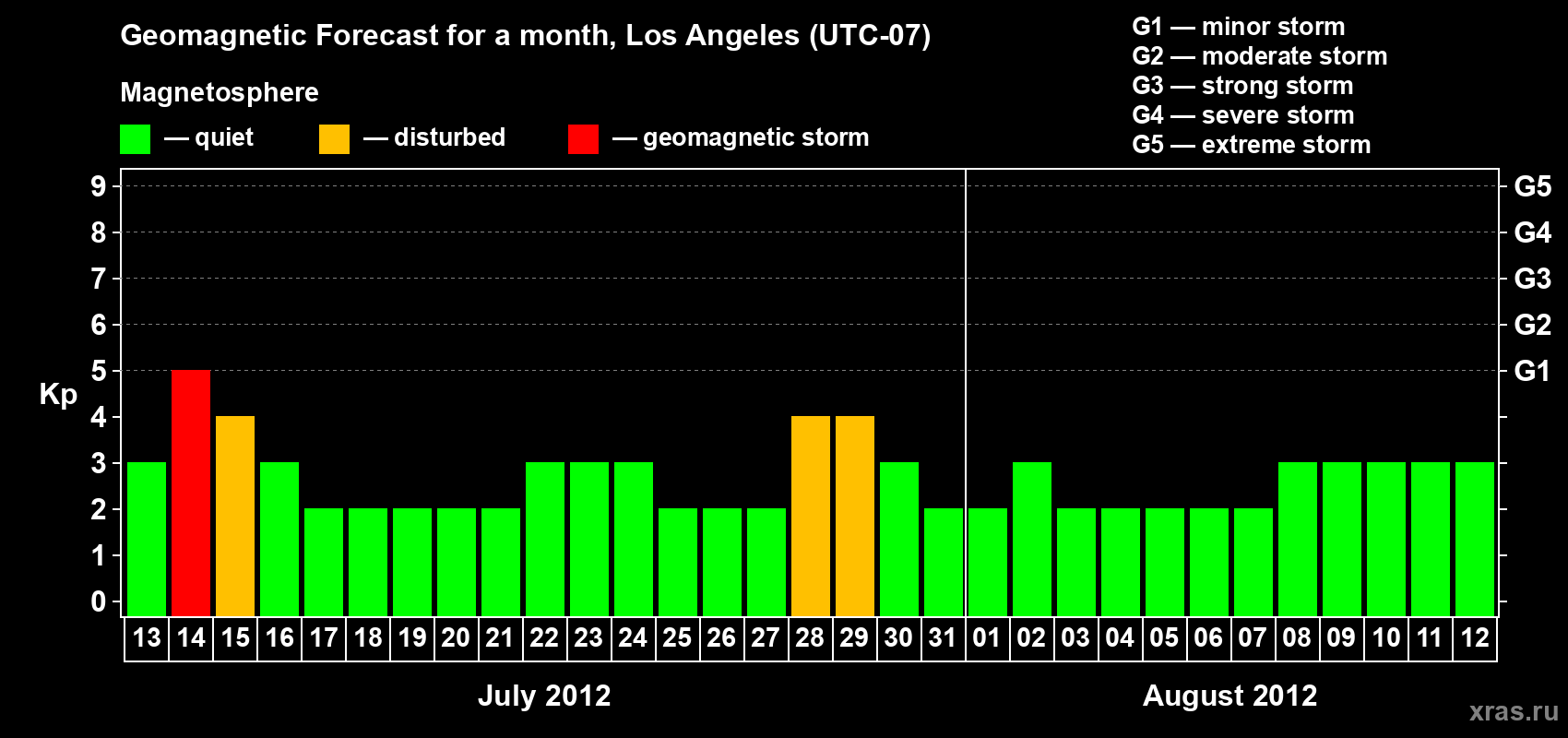 Forecast of the daily maximal value of geomagnetic index&nbsp;Kp for <b>1 month</b> (31 days) <b>from Jul 13, 2012 to Aug 12, 2012</b>