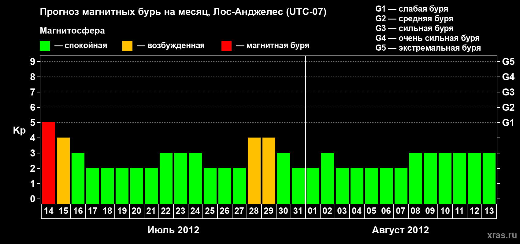 Прогноз максимального суточного геомагнитного индекса&nbsp;Kp на <b>1 месяц</b> (31 день) <b>с 14 июля по 13 августа 2012 г</b>