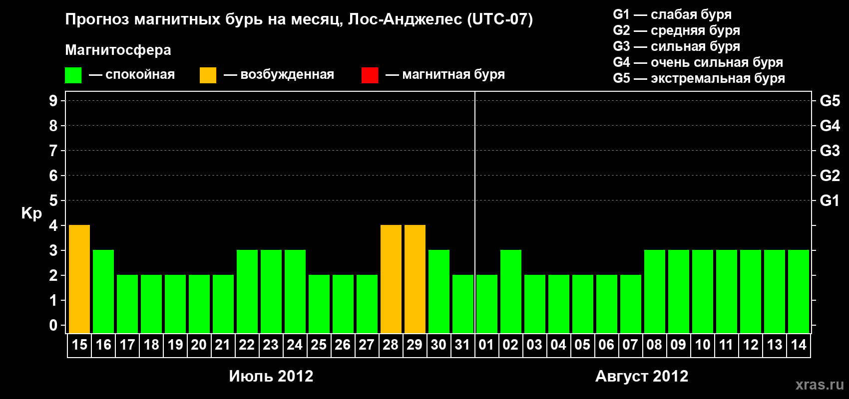 Прогноз максимального суточного геомагнитного индекса&nbsp;Kp на <b>1 месяц</b> (31 день) <b>с 15 июля по 14 августа 2012 г</b>