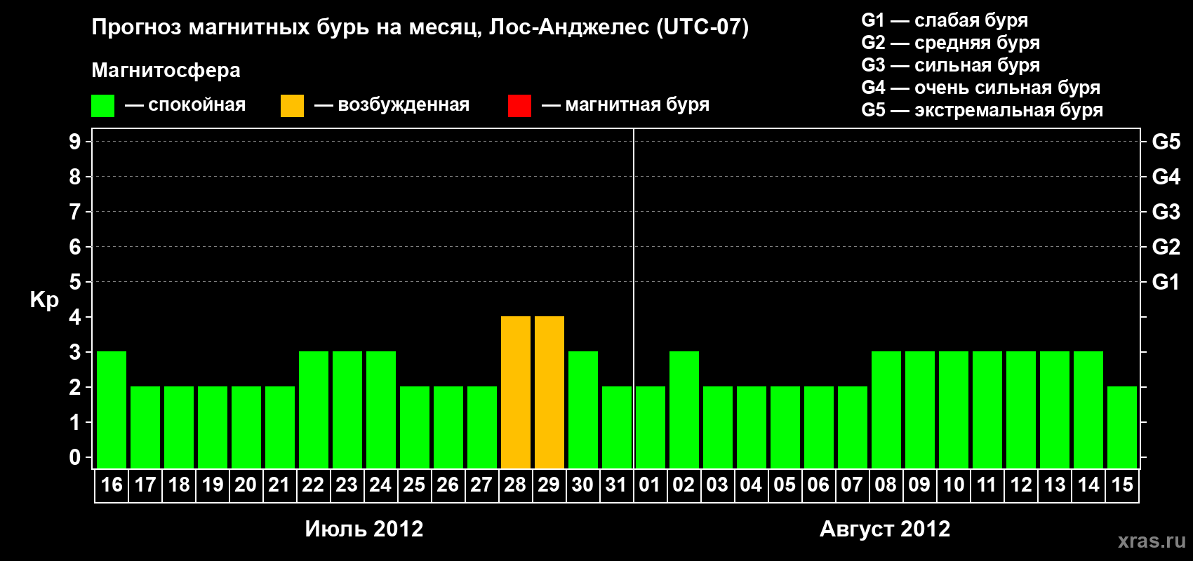 Прогноз максимального суточного геомагнитного индекса&nbsp;Kp на <b>1 месяц</b> (31 день) <b>с 16 июля по 15 августа 2012 г</b>