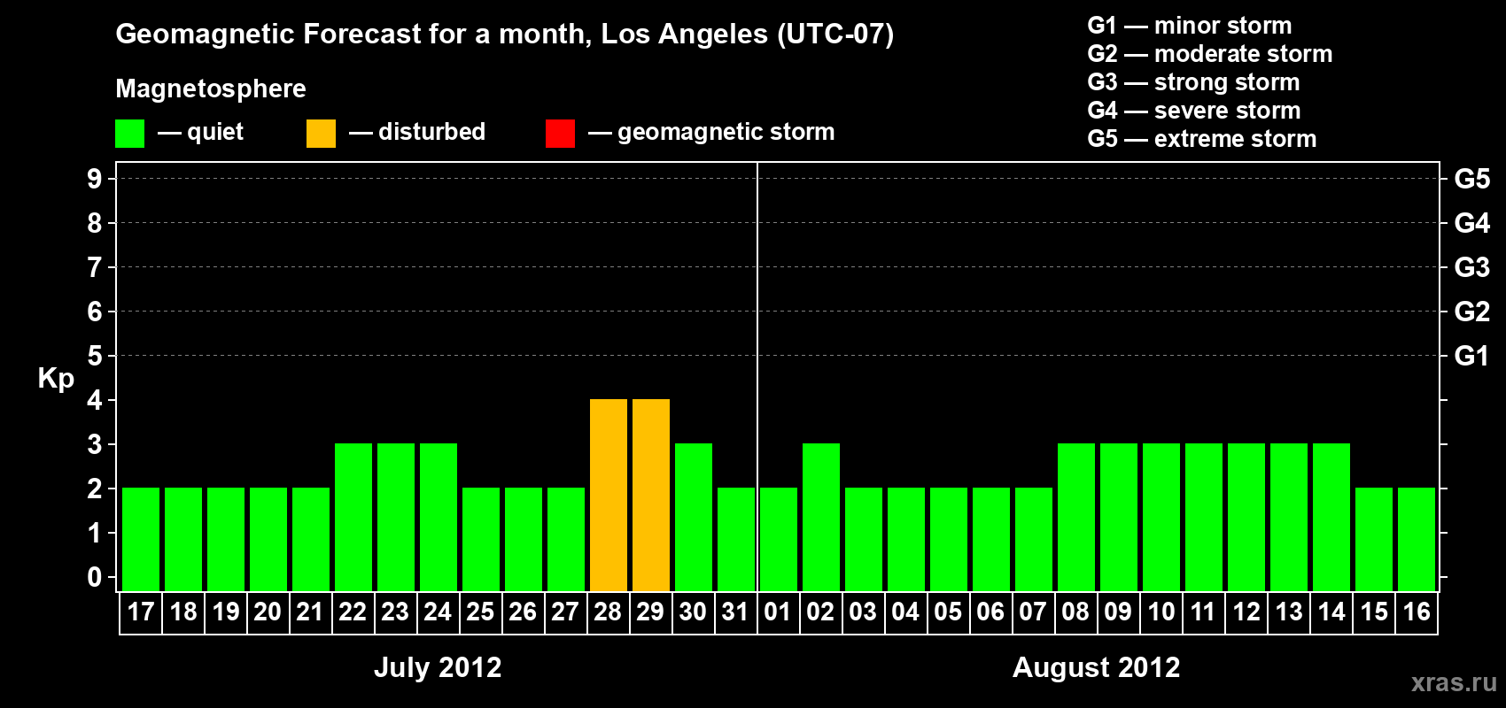 Forecast of the daily maximal value of geomagnetic index&nbsp;Kp for <b>1 month</b> (31 days) <b>from Jul 17, 2012 to Aug 16, 2012</b>