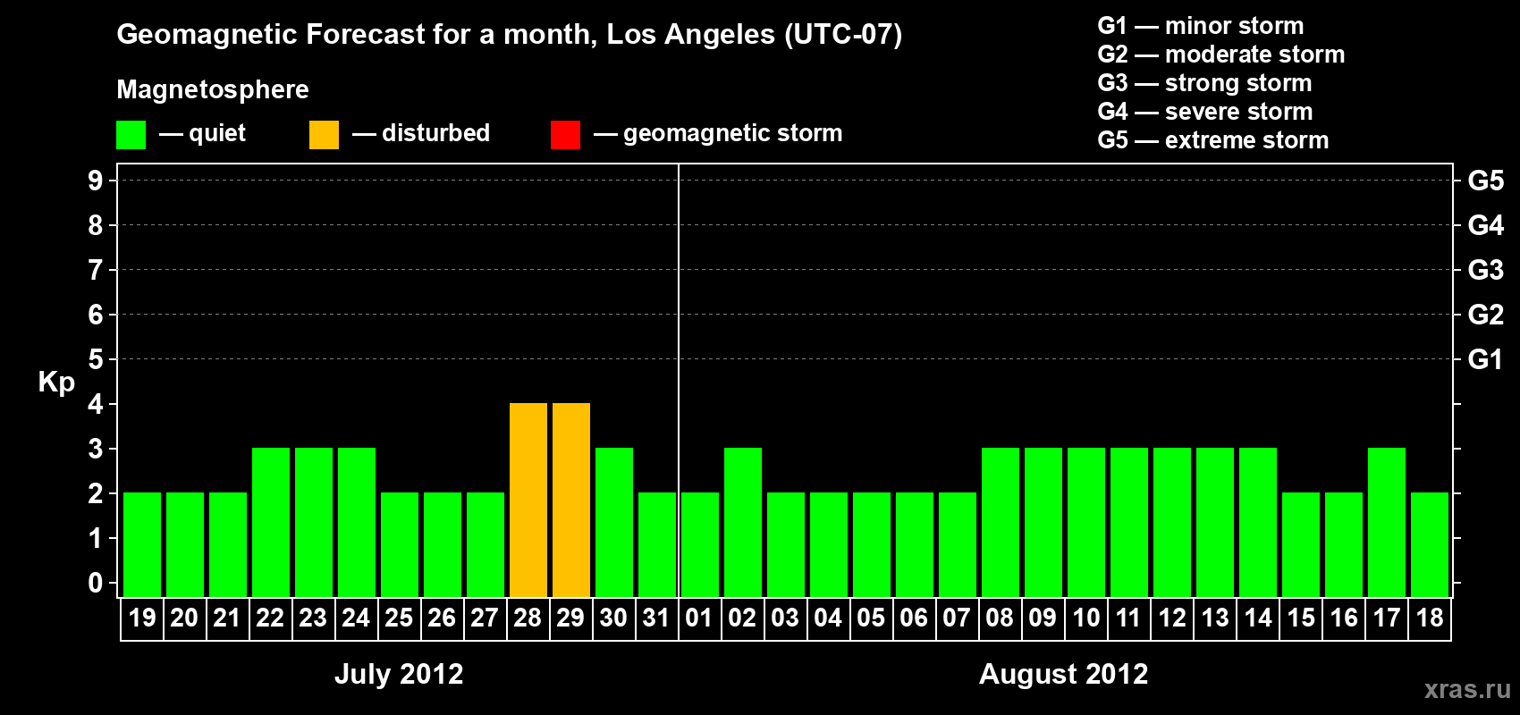 Forecast of the daily maximal value of geomagnetic index&nbsp;Kp for <b>1 month</b> (31 days) <b>from Jul 19, 2012 to Aug 18, 2012</b>
