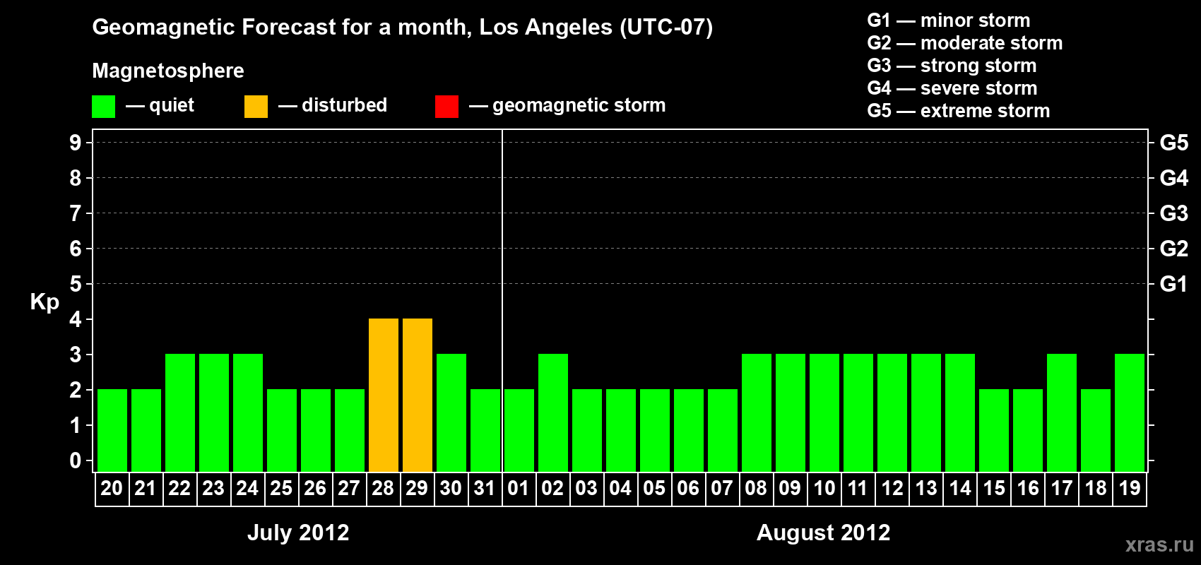 Forecast of the daily maximal value of geomagnetic index&nbsp;Kp for <b>1 month</b> (31 days) <b>from Jul 20, 2012 to Aug 19, 2012</b>