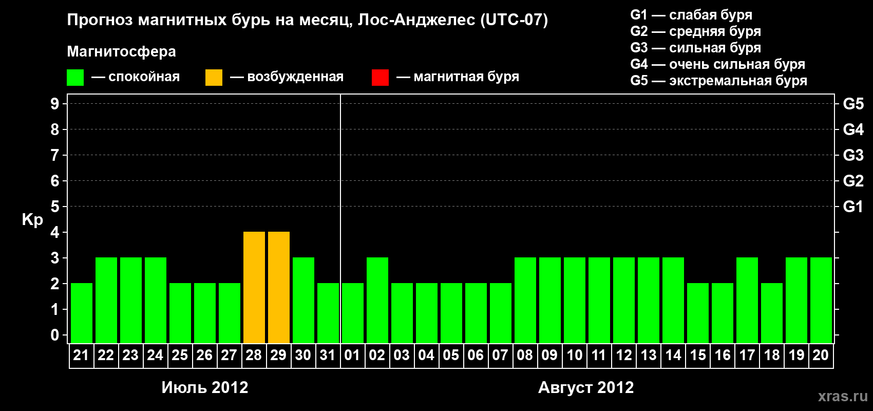Прогноз максимального суточного геомагнитного индекса&nbsp;Kp на <b>1 месяц</b> (31 день) <b>с 21 июля по 20 августа 2012 г</b>