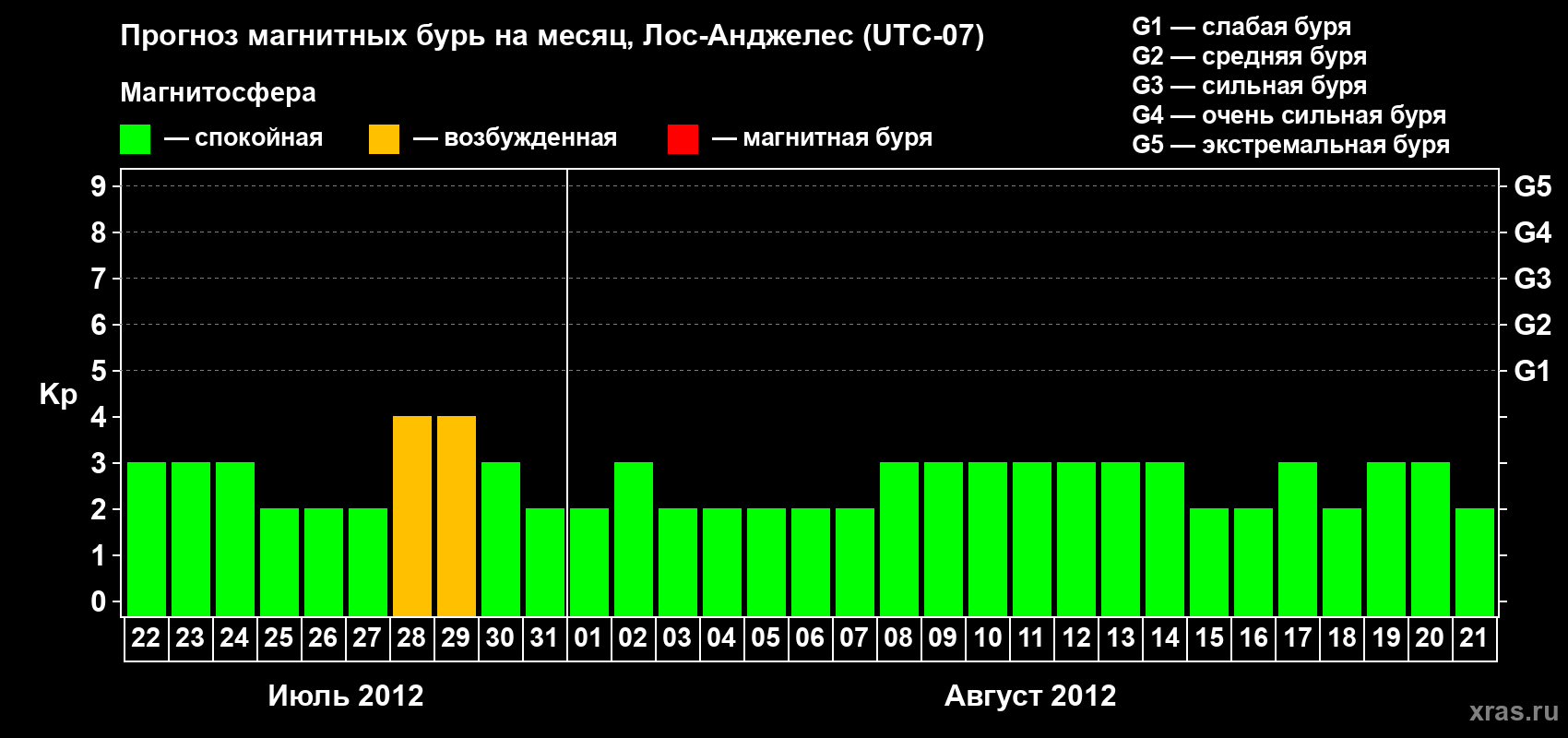 Прогноз максимального суточного геомагнитного индекса&nbsp;Kp на <b>1 месяц</b> (31 день) <b>с 22 июля по 21 августа 2012 г</b>