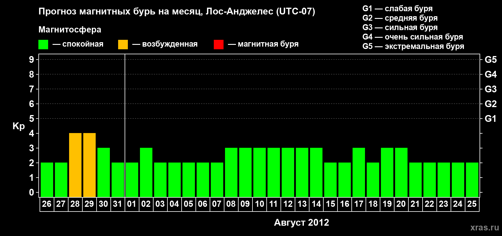 Прогноз максимального суточного геомагнитного индекса&nbsp;Kp на <b>1 месяц</b> (31 день) <b>с 26 июля по 25 августа 2012 г</b>