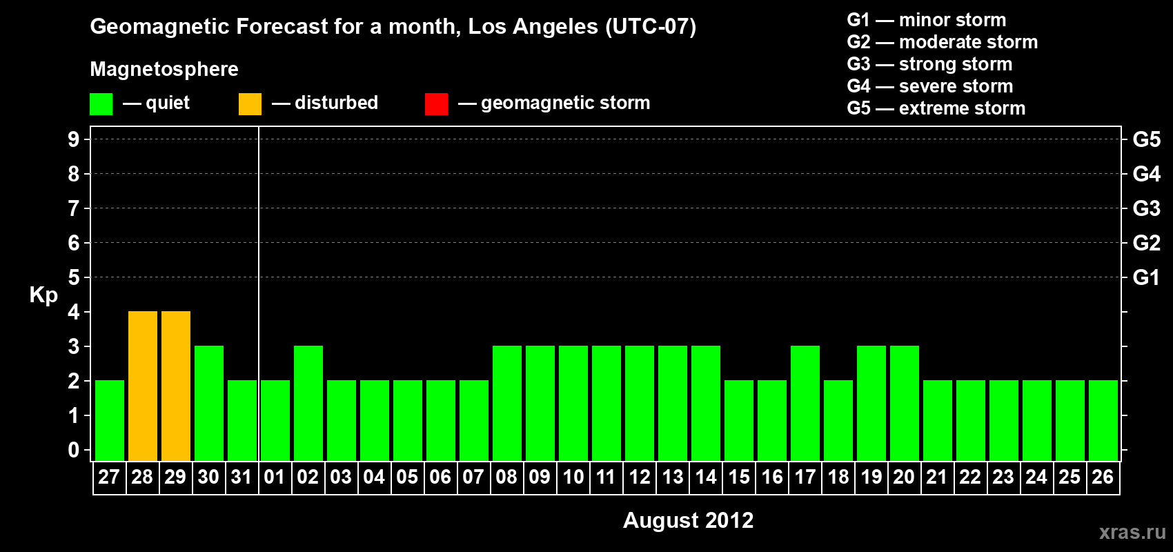 Forecast of the daily maximal value of geomagnetic index&nbsp;Kp for <b>1 month</b> (31 days) <b>from Jul 27, 2012 to Aug 26, 2012</b>