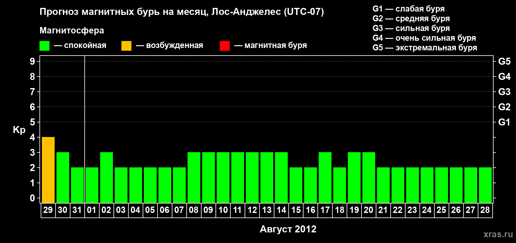 Прогноз максимального суточного геомагнитного индекса&nbsp;Kp на <b>1 месяц</b> (31 день) <b>с 29 июля по 28 августа 2012 г</b>