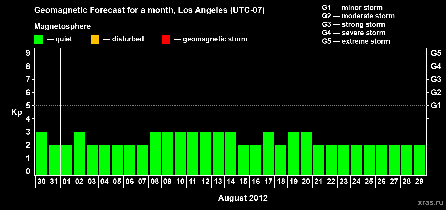 Forecast of the daily maximal value of geomagnetic index&nbsp;Kp for <b>1 month</b> (31 days) <b>from Jul 30, 2012 to Aug 29, 2012</b>