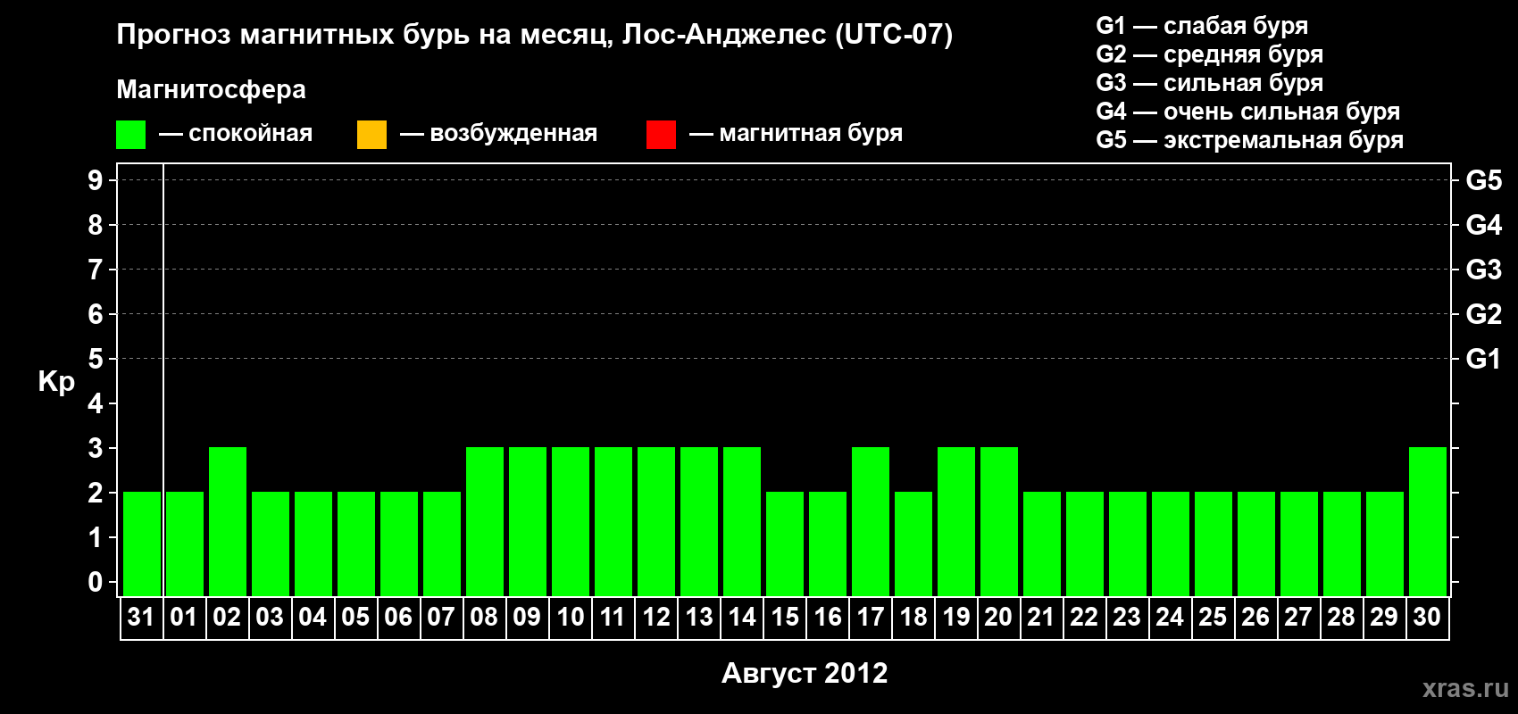 Прогноз максимального суточного геомагнитного индекса&nbsp;Kp на <b>1 месяц</b> (31 день) <b>с 31 июля по 30 августа 2012 г</b>