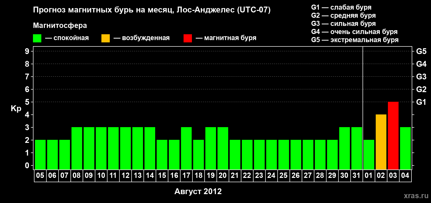 Прогноз максимального суточного геомагнитного индекса&nbsp;Kp на <b>1 месяц</b> (31 день) <b>с 05 августа по 04 сентября 2012 г</b>