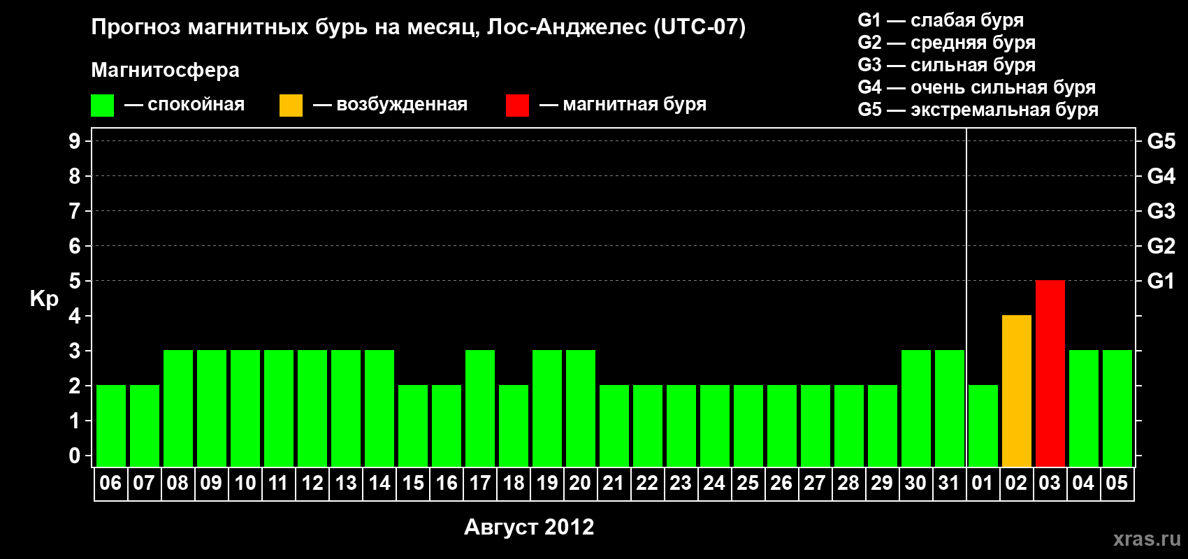 Прогноз максимального суточного геомагнитного индекса&nbsp;Kp на <b>1 месяц</b> (31 день) <b>с 06 августа по 05 сентября 2012 г</b>