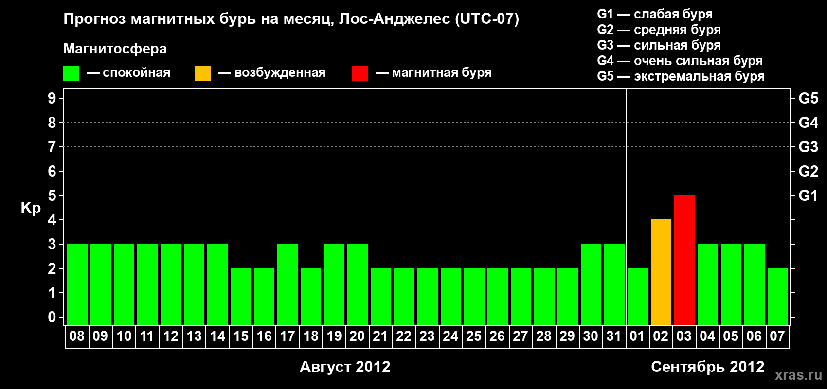 Прогноз максимального суточного геомагнитного индекса&nbsp;Kp на <b>1 месяц</b> (31 день) <b>с 08 августа по 07 сентября 2012 г</b>